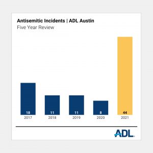 ADL Austin Graph showing rise in antisemitic activity over five year period