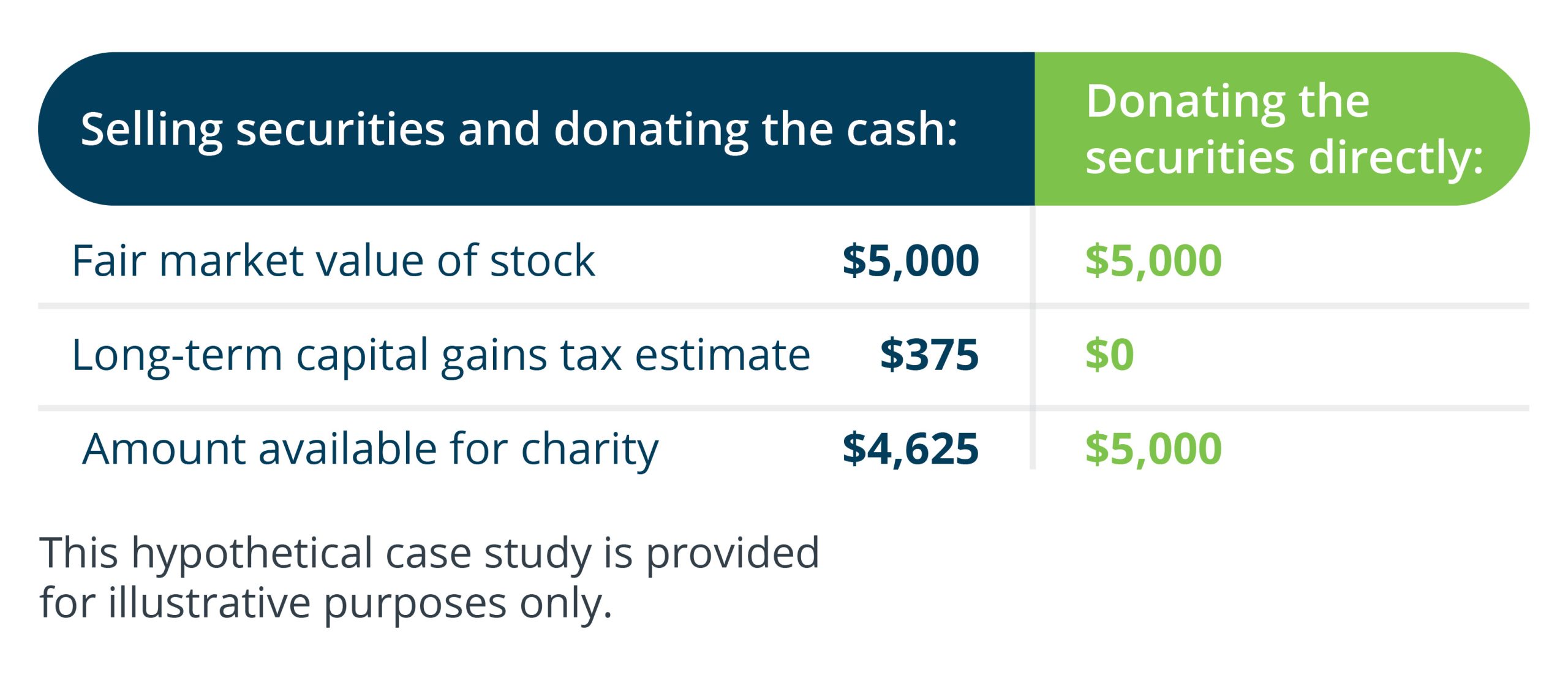 selling securities and donating the cash