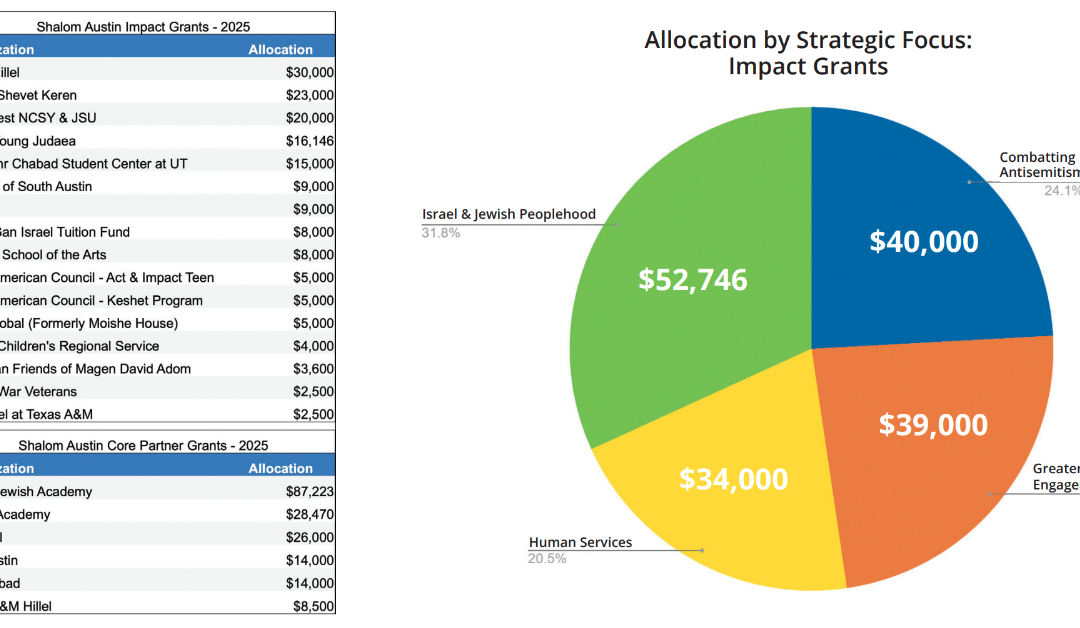 Shalom Austin Awards Grants in 2025 Aligned with Strategic Plan