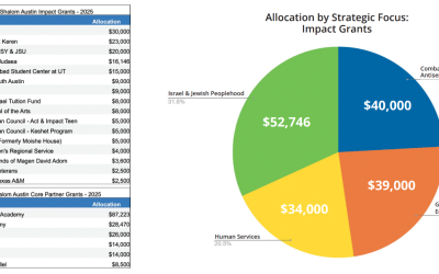 Shalom Austin Awards Grants in 2025 Aligned with Strategic Plan