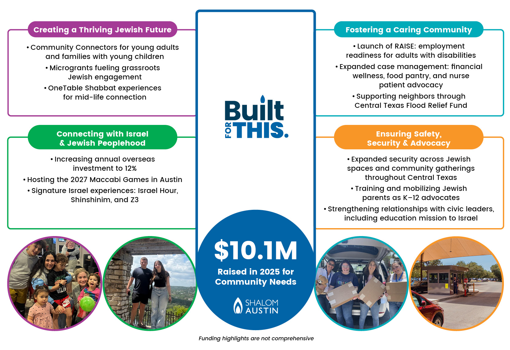 2024 Shalom Austin Total Philanthropy Infographic